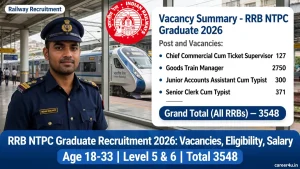 RRB NTPC Graduate Recruitment 2026: 3,458 Vacancies, Eligibility, Salary : Apply Online